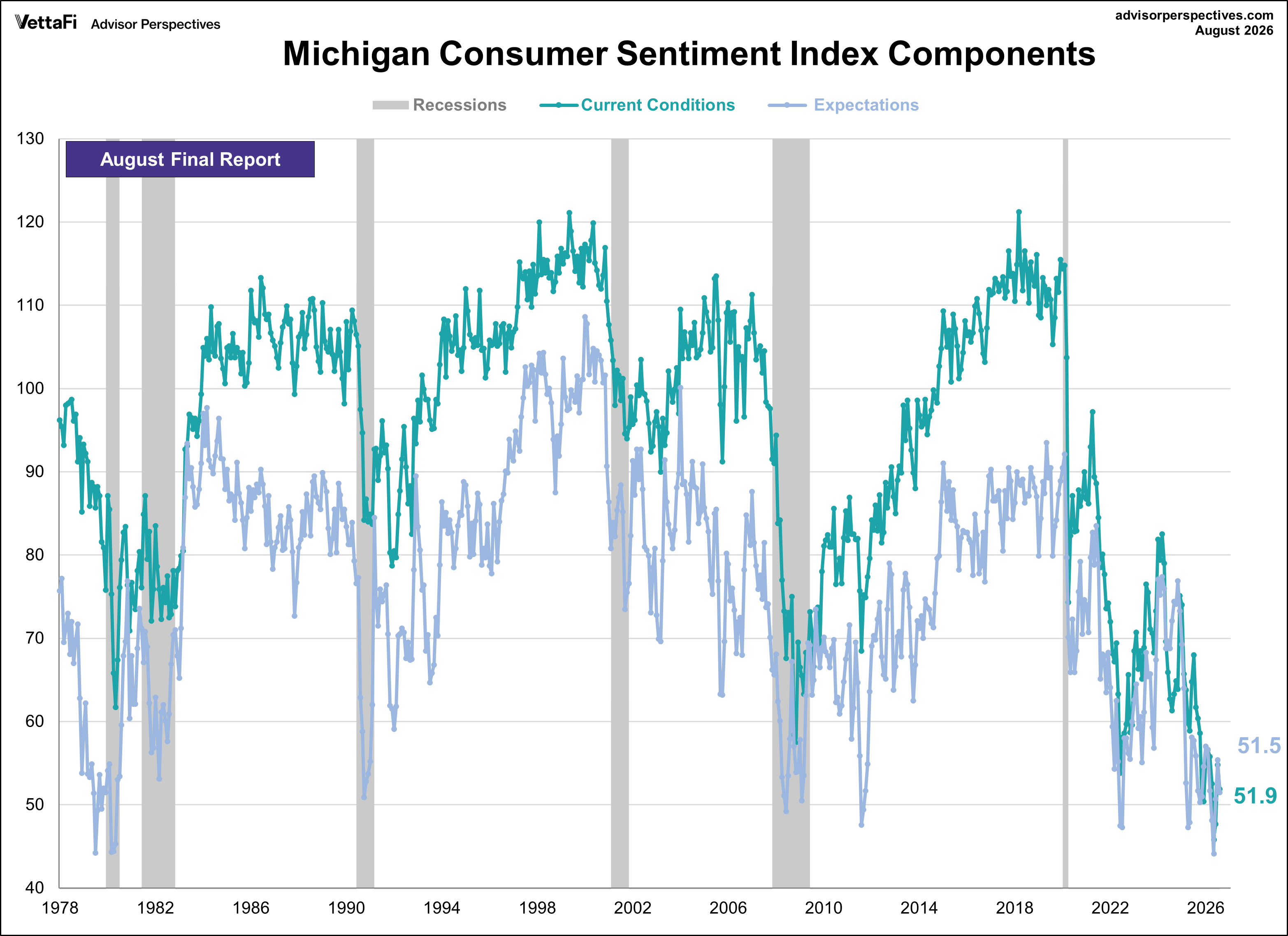 Michigan Consumer Sentiment