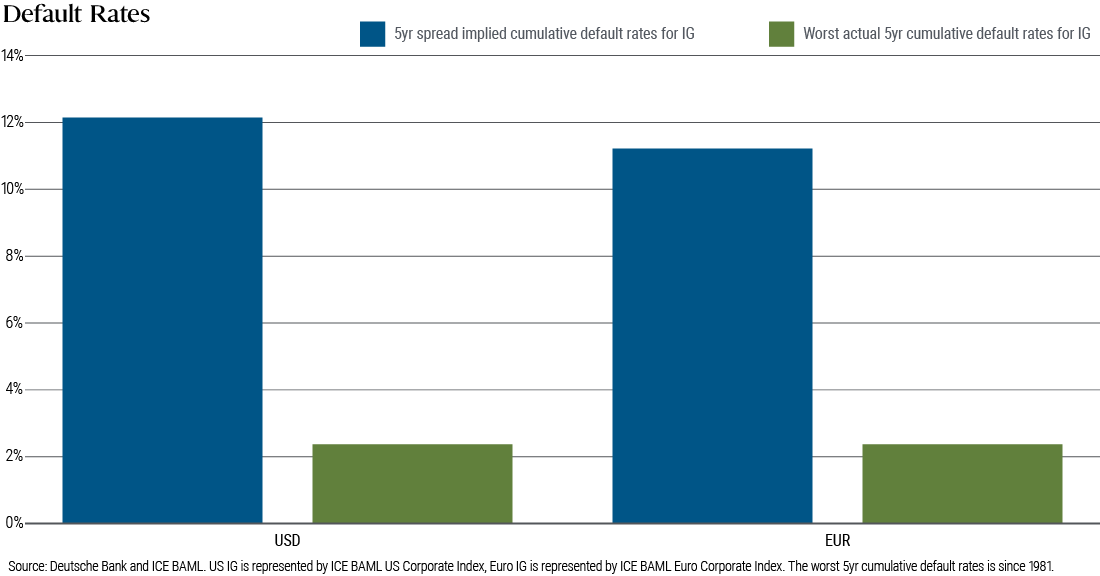The chart shows that the implied default rate in investment grade is far higher than the worst-of-times real default case