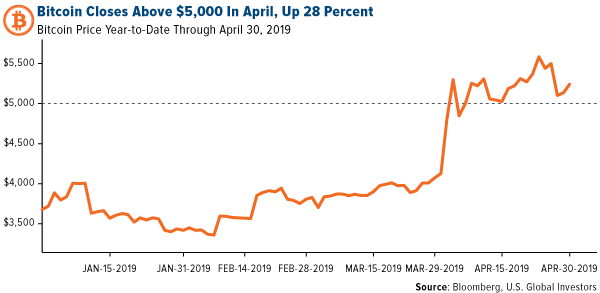 bitcoin closes above $5,000 in april, up 28 percent
