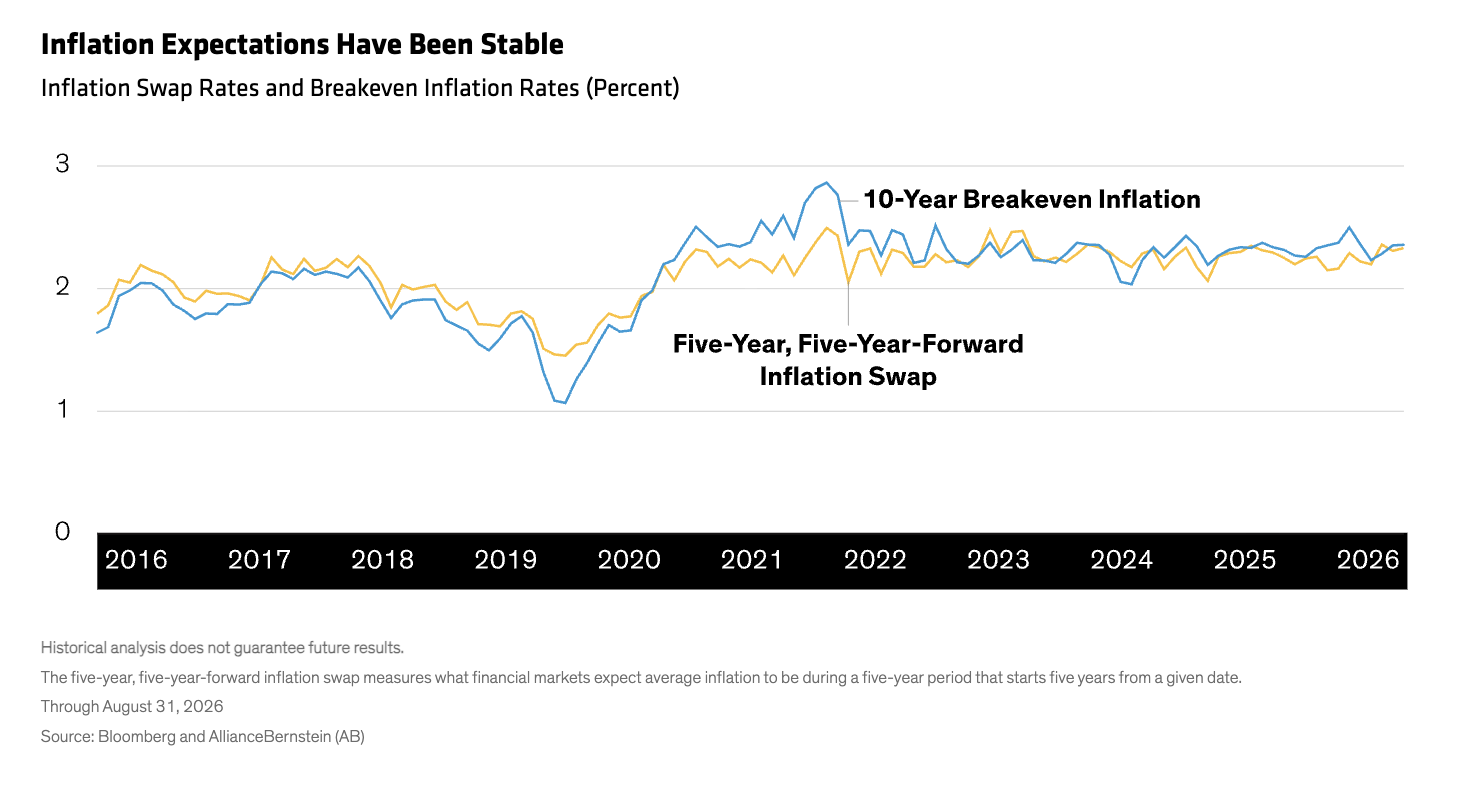 Inflation Expectations Have Been Stable