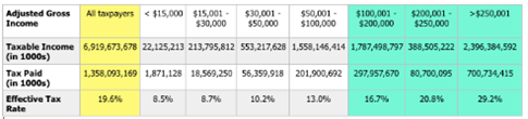 Tax rates