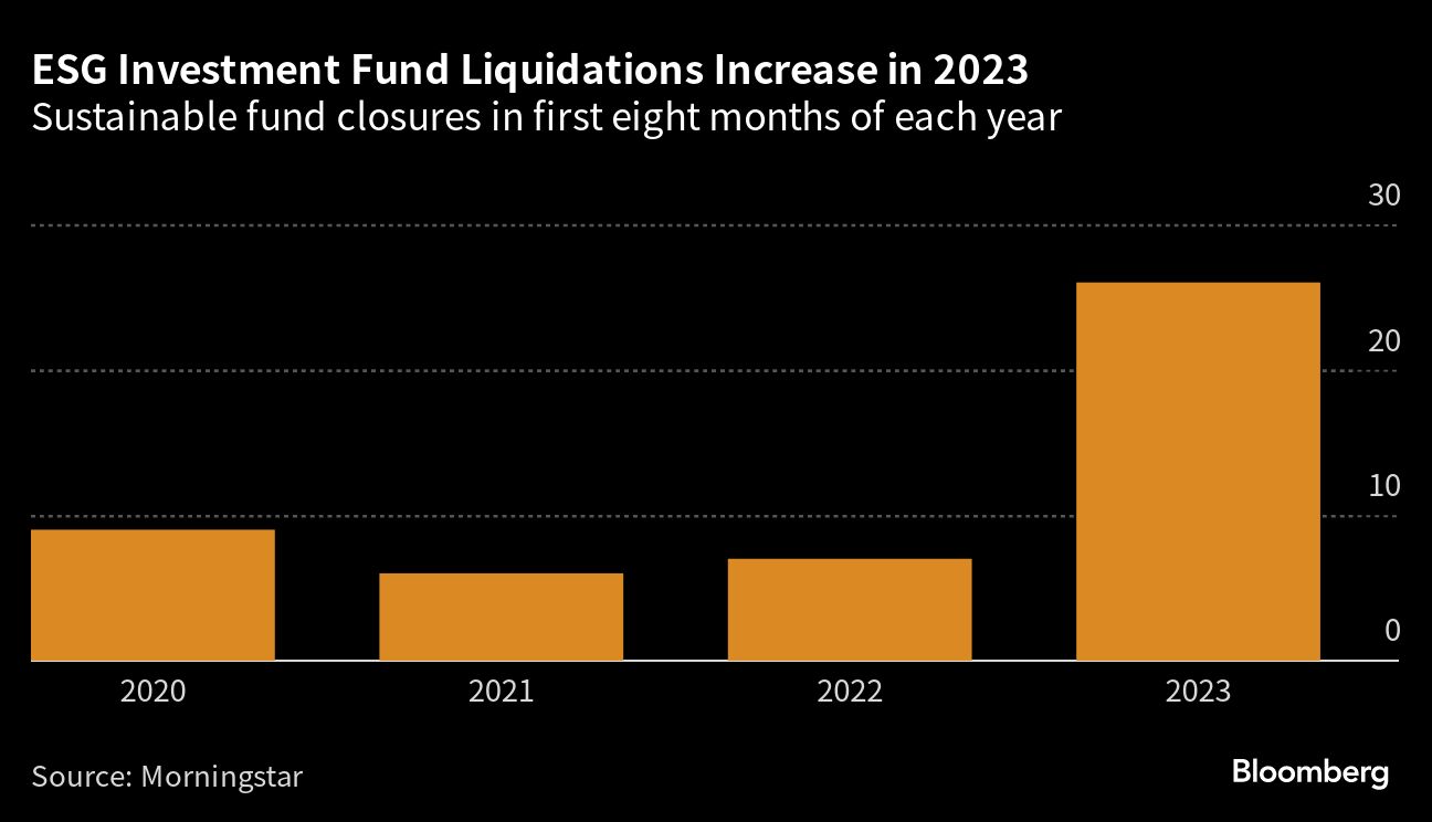 ESG Investment Fund Liquidations Increase in 2023