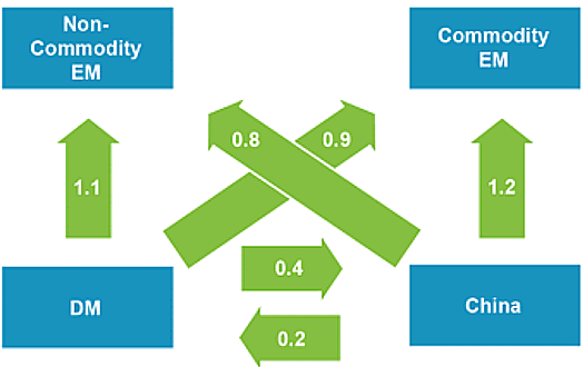 Figure 3: Economic growth spillovers