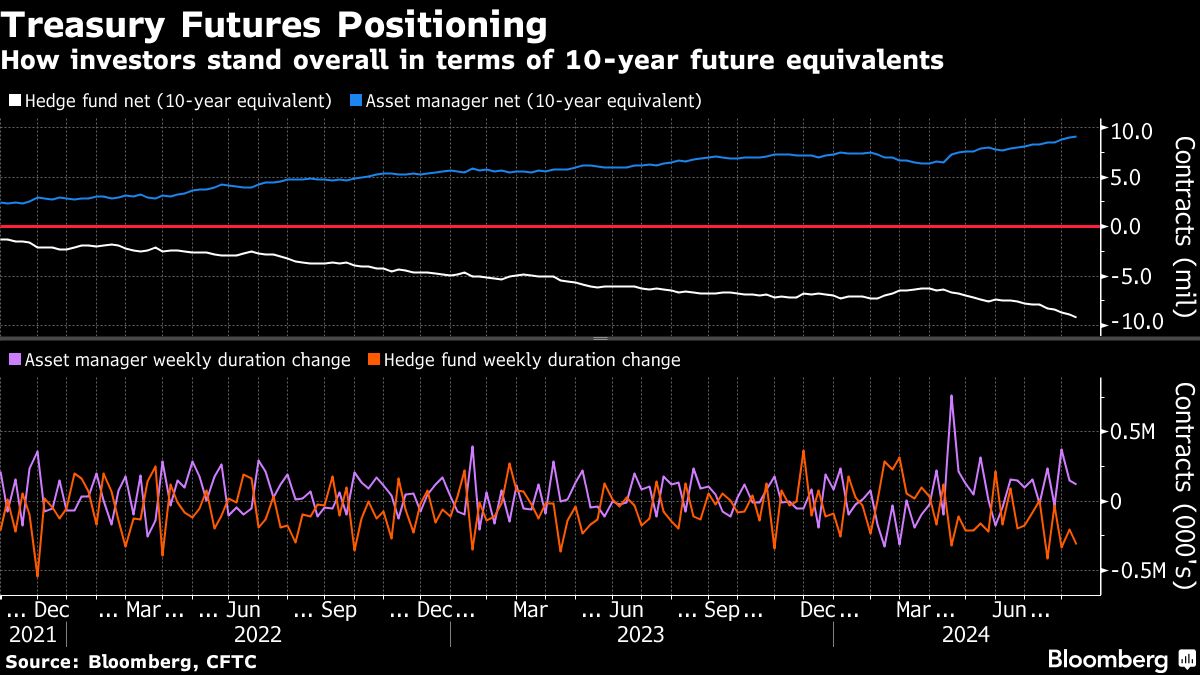 treasury futures