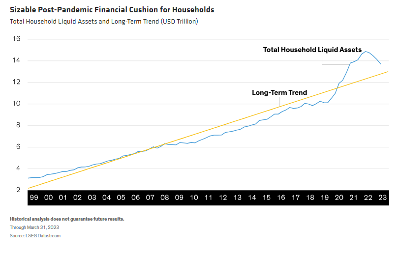 Sizable Post-Pandemic Financial Cushion for Households