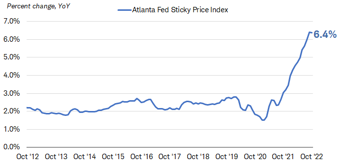 Chart shows the Atlanta Fed's core Sticky Price index, which measures the price changes for categories that are slow to change, going back to October 2012. The index was at 6.4% as of October 31, 2022, the highest point in a decade. 