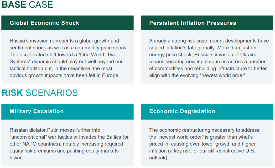 Investment Perspective - March 2022 - Base Case and Risk Cases chart