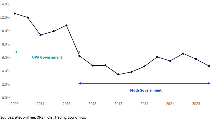 Year-on-Year Inflation Comparison with Previous Government