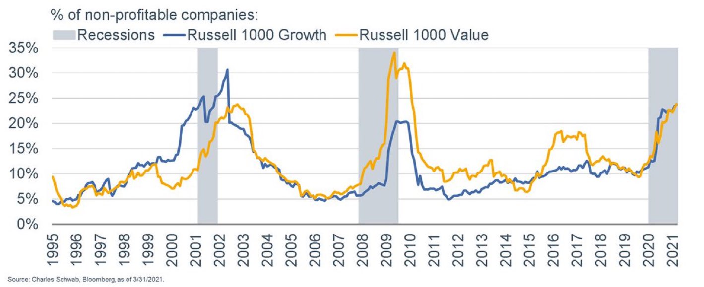 Bull Market End Badly, There Is No Way This Bull Market Doesn’t End Very Badly