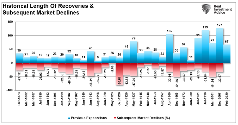historical length of recoveries