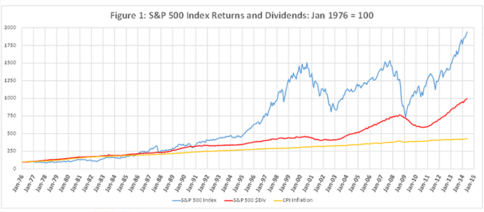 S&P 500 Index Returns and Dividends