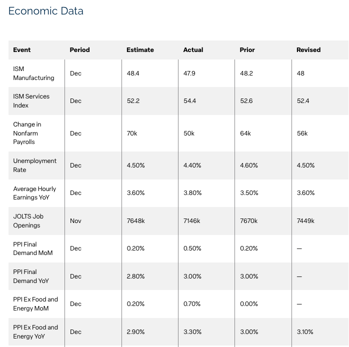 The revised reading of Q3 GDP was released in January, and it rose modestly to a 4.4% annualized growth rate from an already strong level of 4.3%. On a normal schedule, the preliminary reading of Q4 GDP would have been released in late January, but that has been delayed until February 20. The GDPNow forecast from the Atlanta Fed for Q4 GDP dropped in its latest reading from a very strong level of 5.4% to now an expected annual growth rate of 4.2% as of January 29, 2026. The Federal Reserve met for the first time in 2026 on January 28&ndash;29 and, as expected, held rates steady at this meeting following rate cuts at the prior three FOMC meetings to close out 2025. The market had little reaction to this widely expected pause in rate cuts. However, the next day, President Trump announced his pick for the new Fed Chair to be Kevin Warsh. Warsh has previously served on the Board of Governors on the Fed, and his pick seemed to provide initial comfort to the market for ongoing Fed independence, but the market continues to digest his nomination. Rate cut probabilities remained unchanged after the Fed meeting and Warsh&rsquo;s nomination. Per the CME FedWatch tool on January 30, the market is pricing in the next rate cut at the June FOMC meeting (which should be Warsh&rsquo;s first as Chair) and only one additional after that before the end of the year. Clearly, markets proved resilient in 2025. The new year started with geopolitical news surrounding the U.S. operation in Venezuela and President&rsquo;s Trump desire to control Greenland, which caused some volatility to kick off 2026. However, focusing on market fundamentals, expectations are for earnings to grow about 17% for the S&P 500 companies in 2026. Small- and mid-cap companies are seeing earnings growth momentum as well. Stock valuations in the U.S. have crept higher and sit at elevated levels when looking at large caps in particular. However, valuations have not grown too alarming, in our opinion, and are supported by record high earnings and accelerating earnings growth expectations for 2026. Furthermore, the U.S. economy was on solid footing heading into the new year and the Fed, which has already been in a rate cut cycle, will likely continue that in 2026 under new Fed leadership. We still see opportunities in the stock and bond market in 2026. As always, we believe it is imperative for investors to stay focused on their long-term goals and not let short-term swings in the market, which could materialize at any time, derail them from their longer-term objectives. Please Note: Most economic data has caught up from the government shutdown, however a few readings are still delayed and behind their typical schedule.