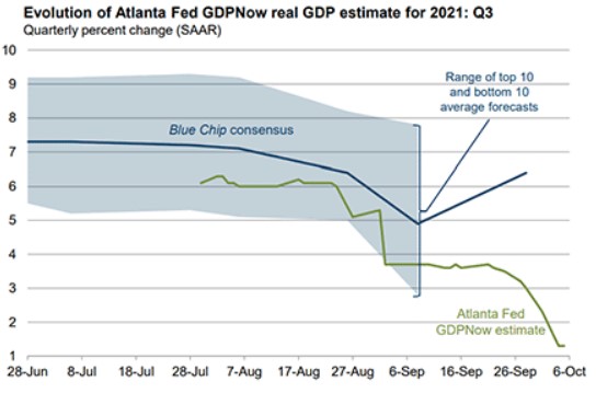 GDPNow vs 2021 estimates