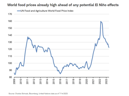 World food prices already high ahead of any potential El Ni&ntilde;o effects