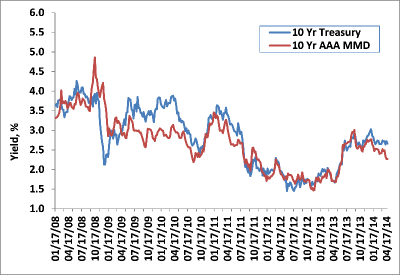 Weekly Change: 10Y Treasury Yields vs. 10Y AAA MMD
