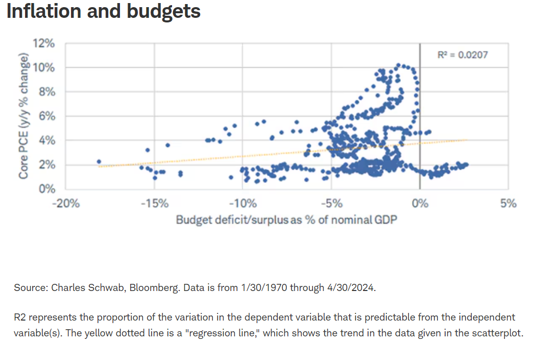 inflation and budgets