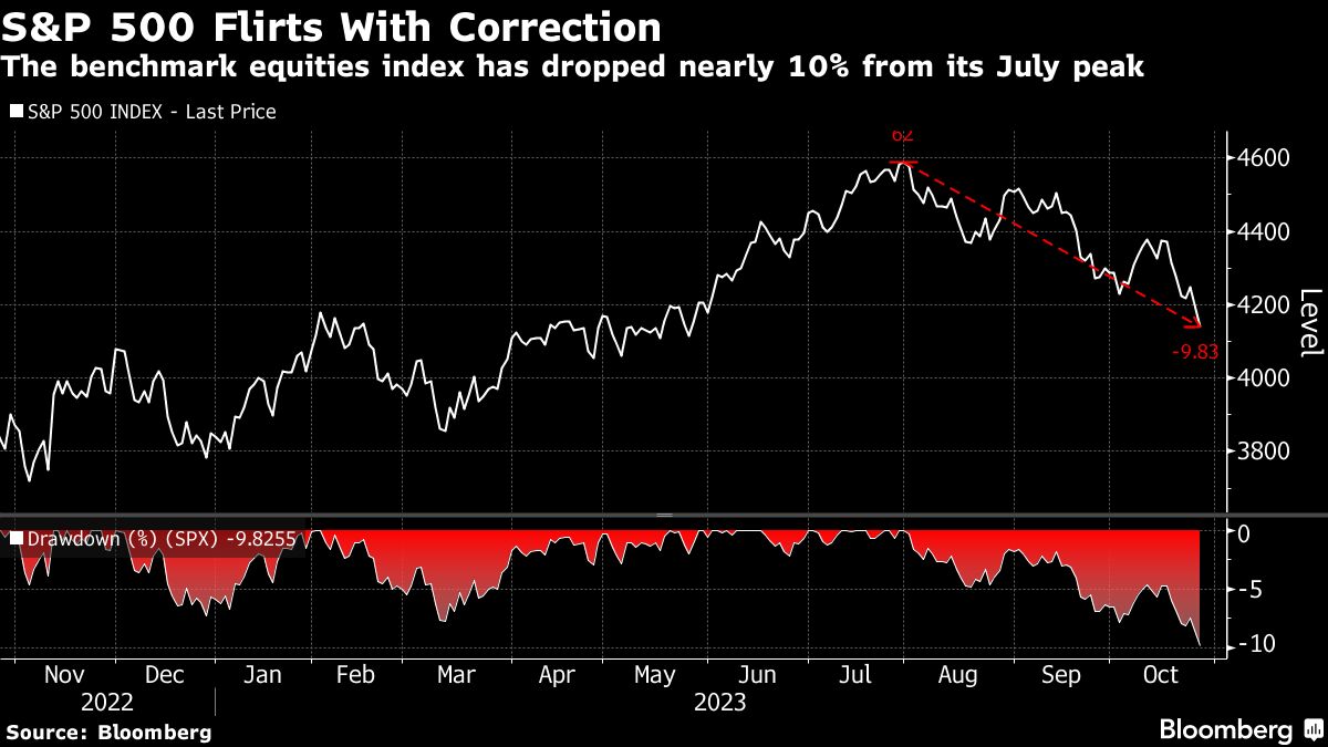 S&P 500 Flirts With Correction