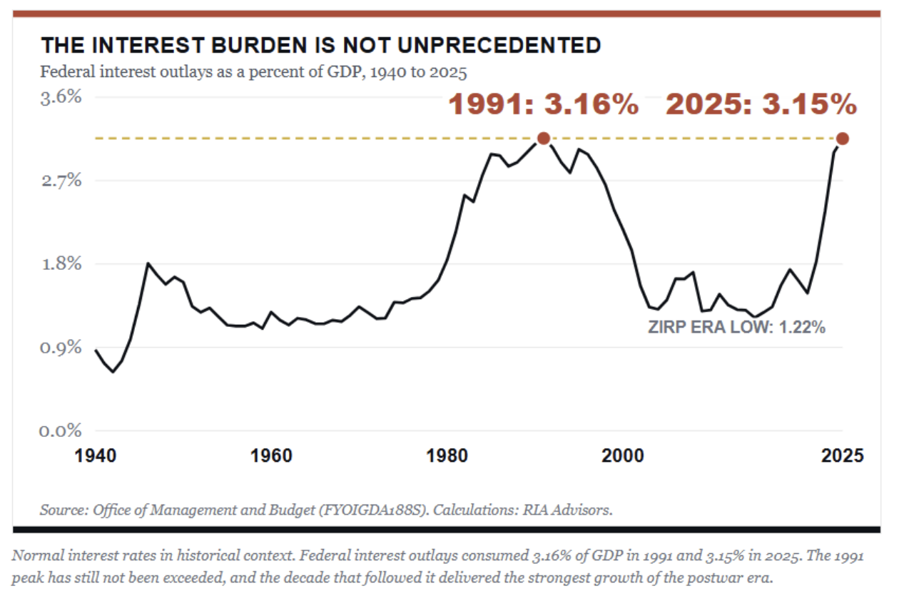 interest burden
