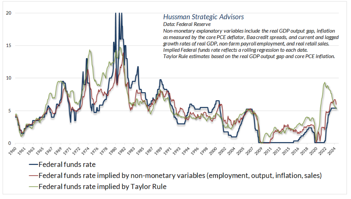 hussman chart 5