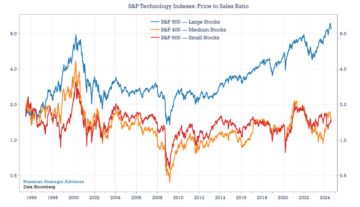 Price to Sales Ratio: S&P Technology Indexes