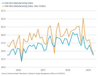 ISM non-manuf vs ISM non-manuf new orders