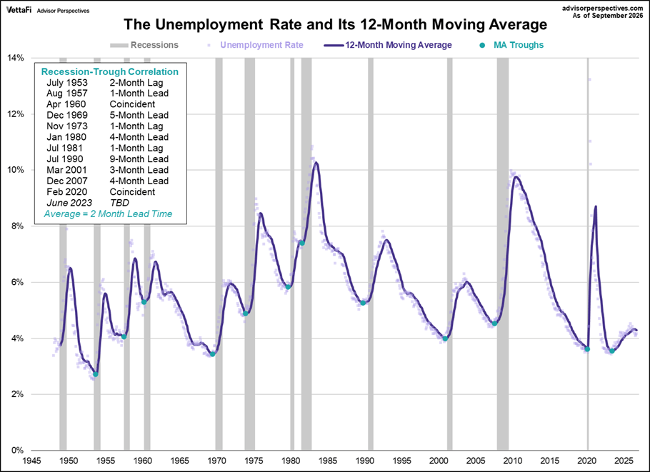 Unemployment Rate and Recessions