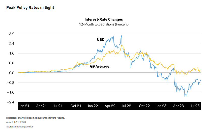 Peak Policy Rates in Sight