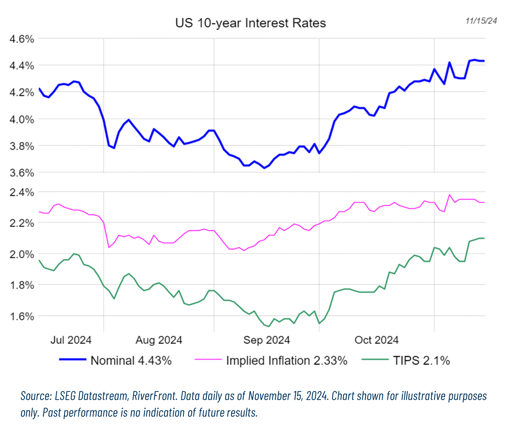 US 10-year Interest Rates