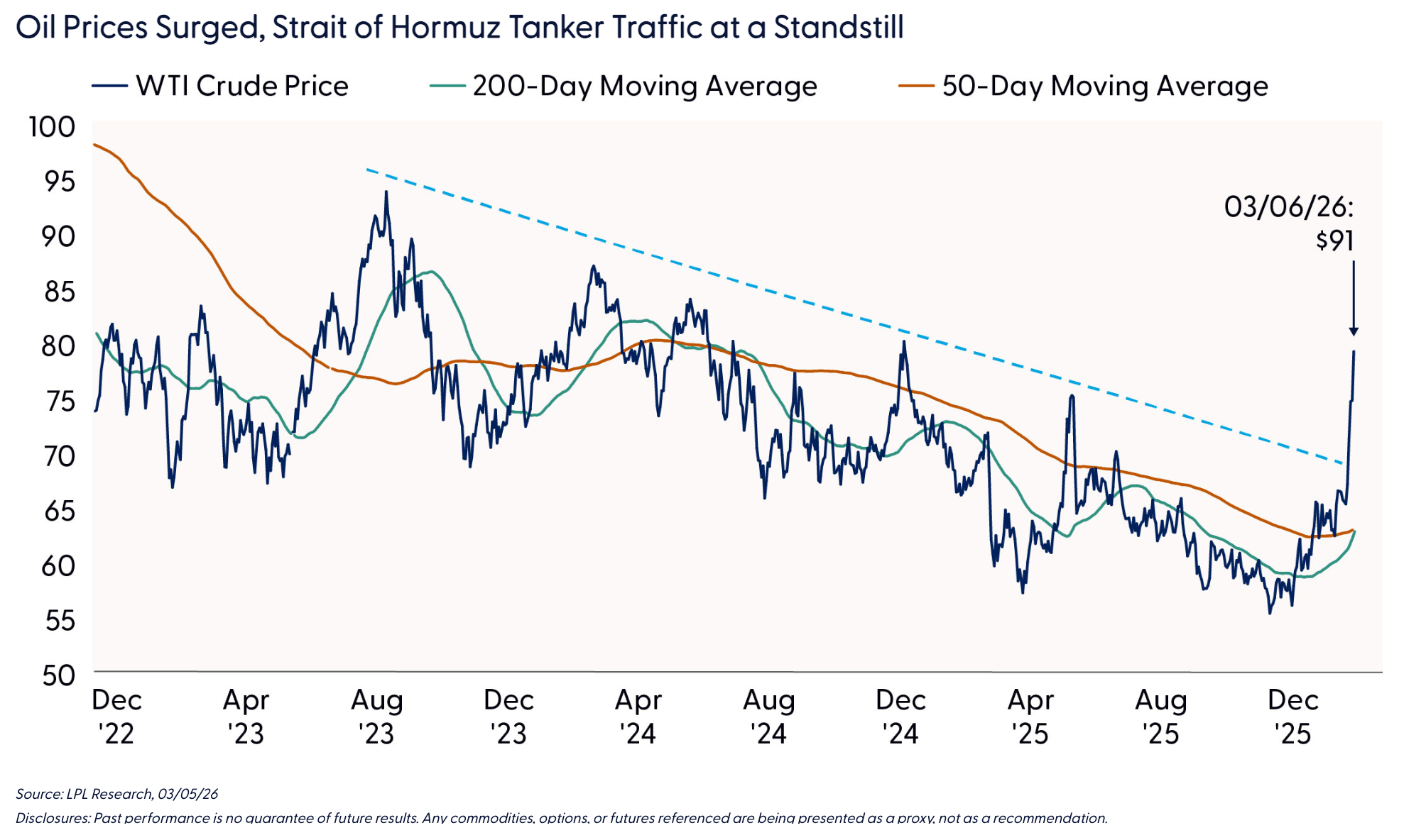 Oil Prices Surged, Strait of Hormuz Tanker Traffic at a Standstill