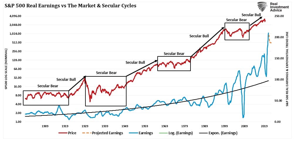 Secular Bear Market, The Next Secular Bear Market May Be Upon Us