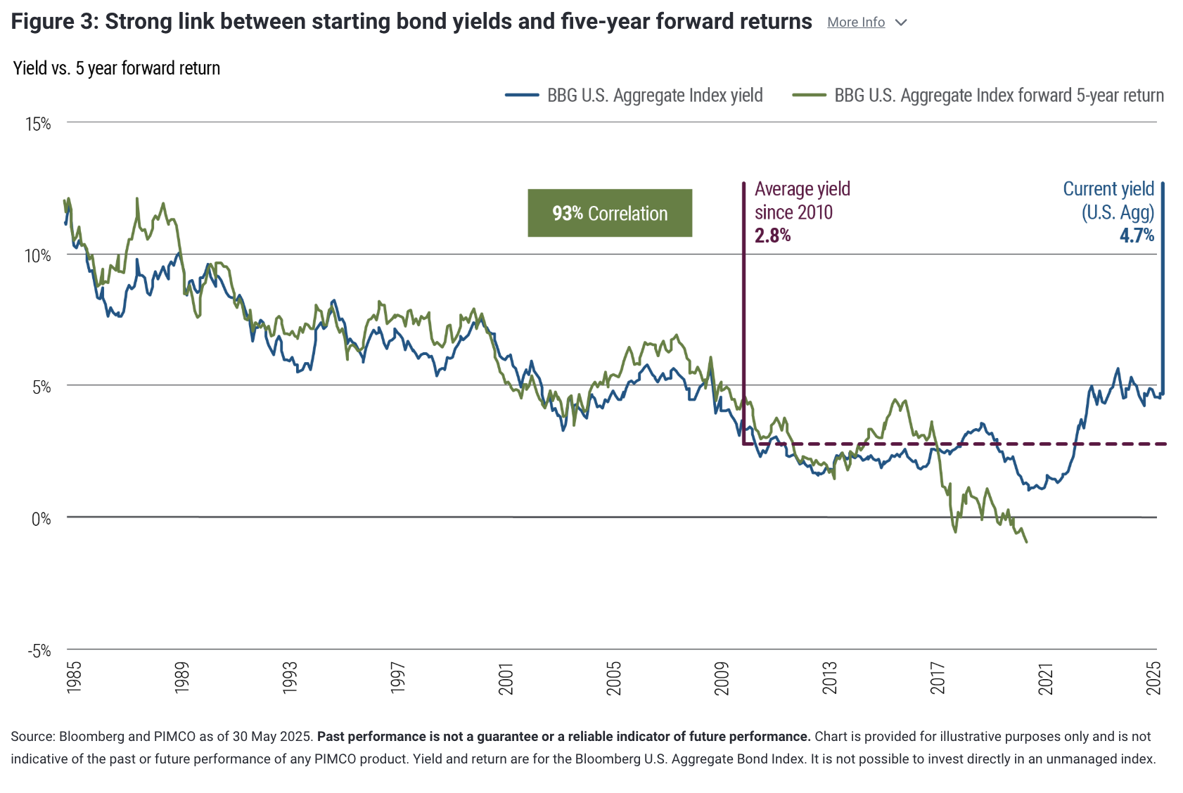 Strong link between starting bond yields and five-year forward returns