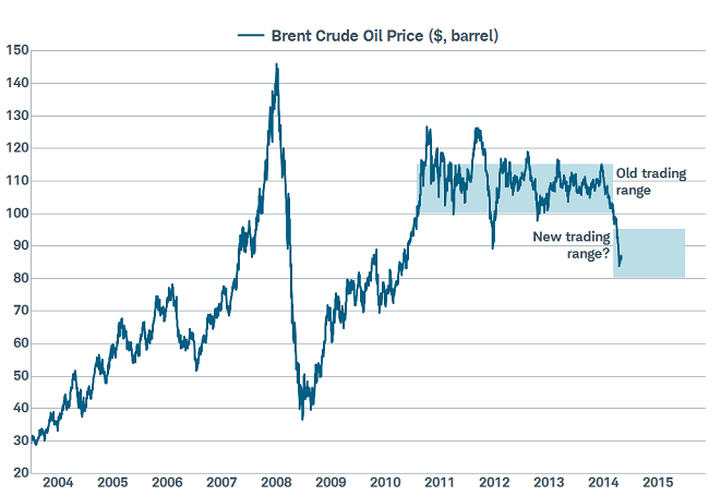 A New (Lower) Range for Brent Crude?