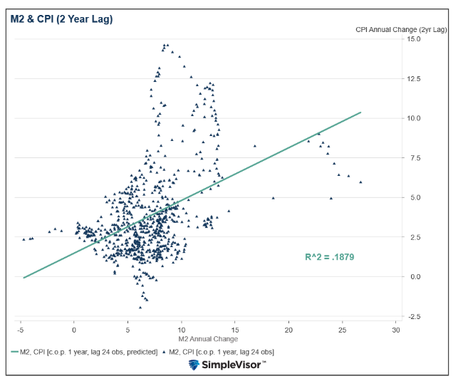 M2 & CPI graph
