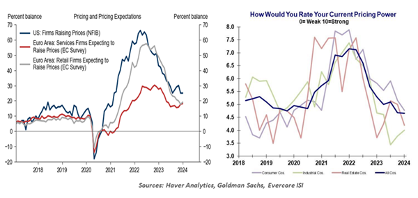 Pricing and Pricing Expectations