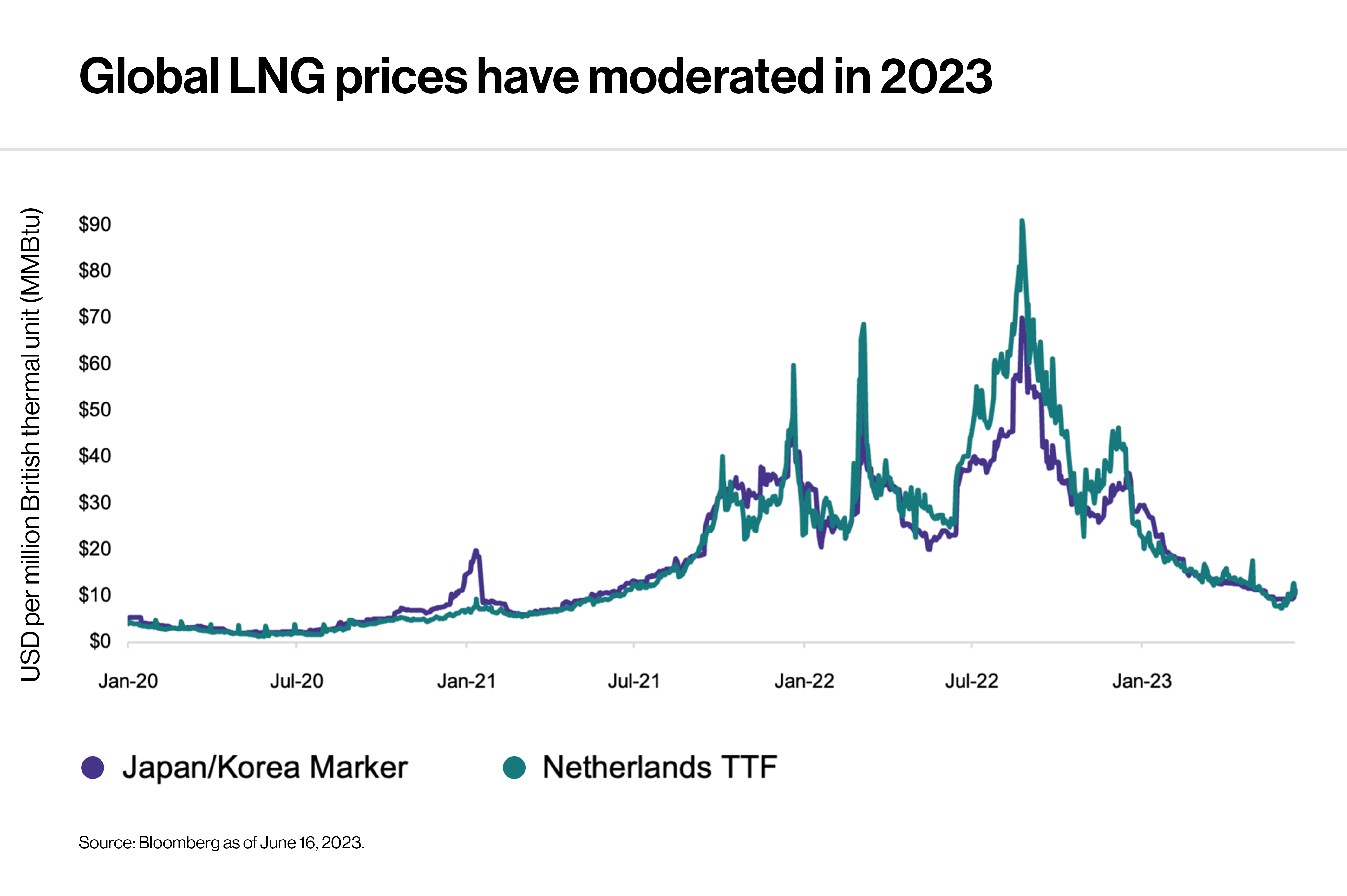 Global LNG Prices have moderated in 2023