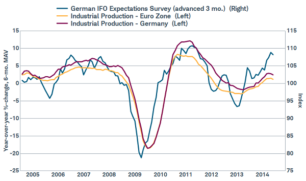 Exporters such as Germany leading the decline