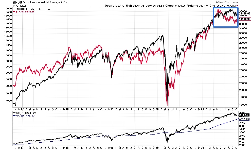 DJIA and DJTA