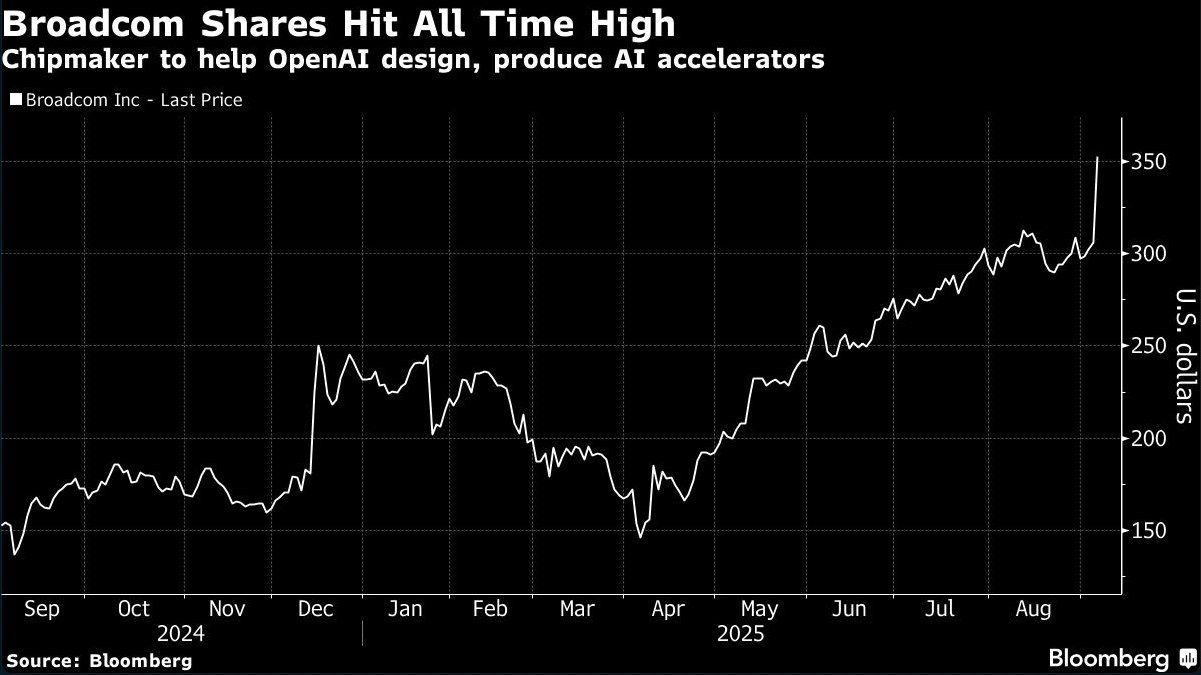 broadcom shares hit all time high