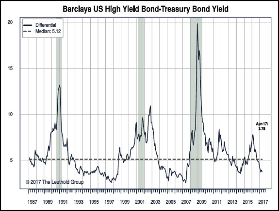 Barclay&rsquo;s US High Yield Bond-Treasury Bond Yield Chart