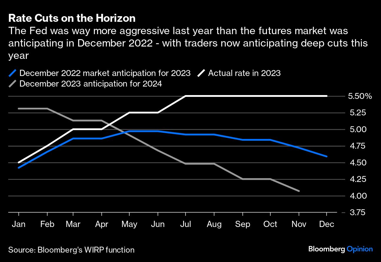 Rate Cuts on the Horizon