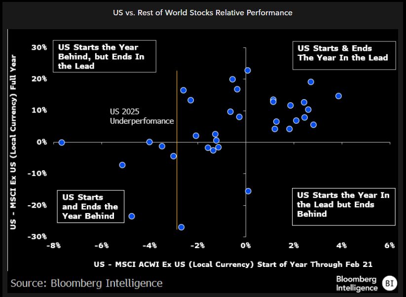 US vs. Rest