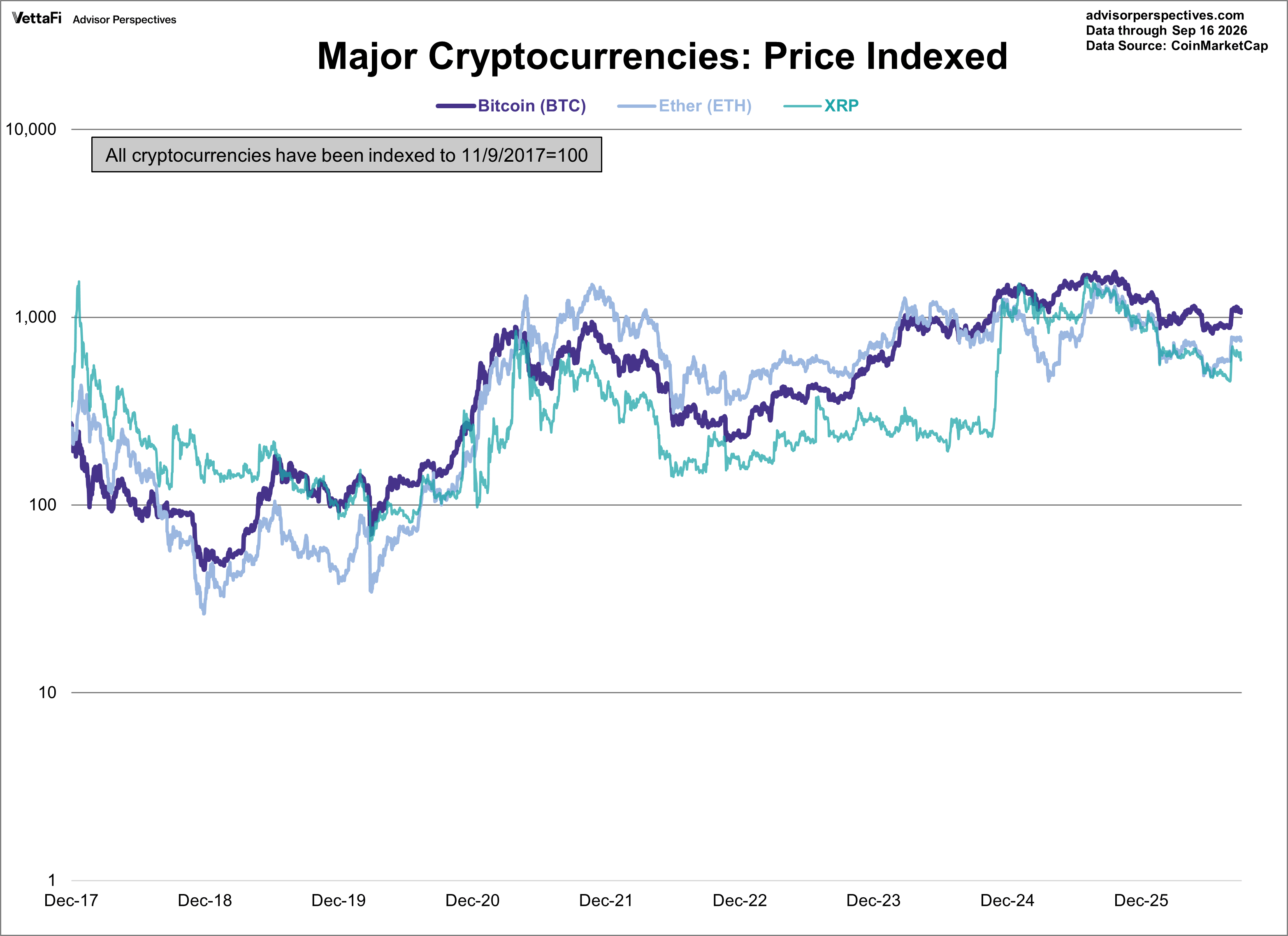 Bitcoin, Ether, and XRP indexed 
