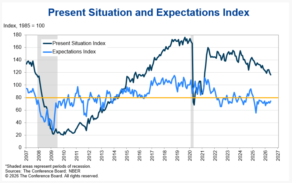 Conference Board Consumer Confidence Index Present and FutureExpectations