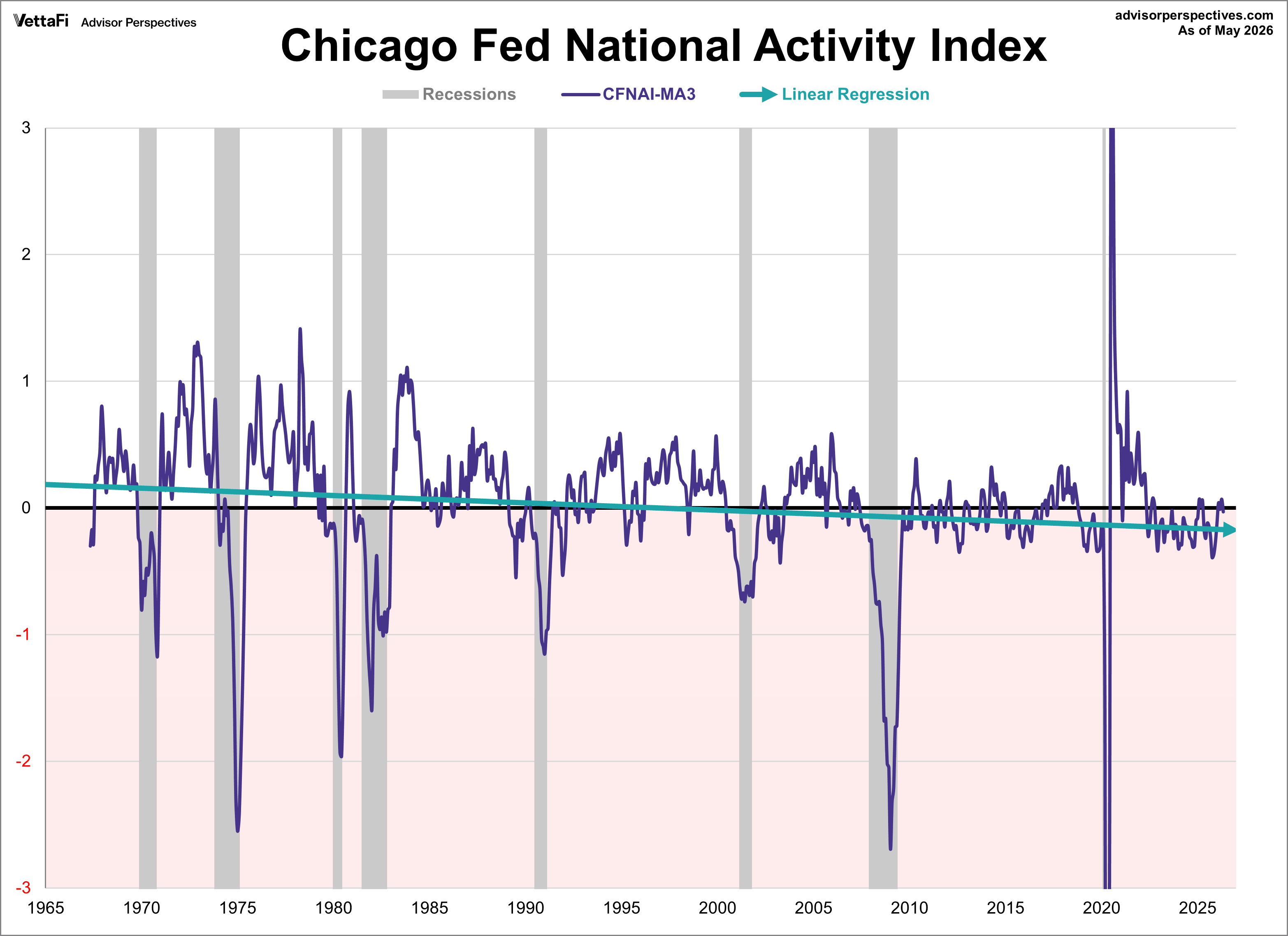 CFNAI with Linear Regression trendline