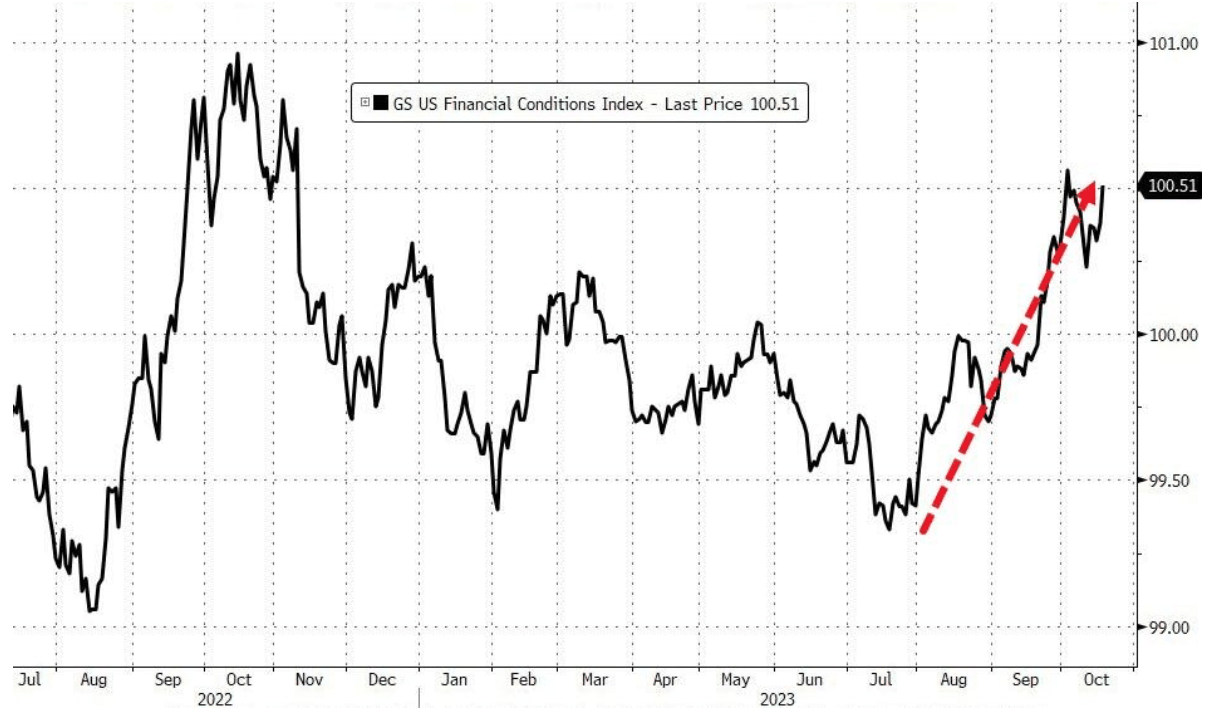 financial conditions index