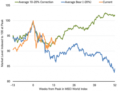 Market corrections