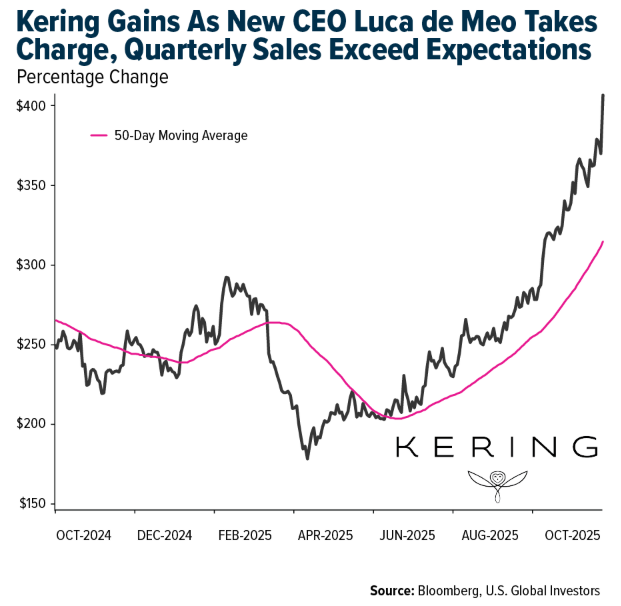 Kering Gains graph