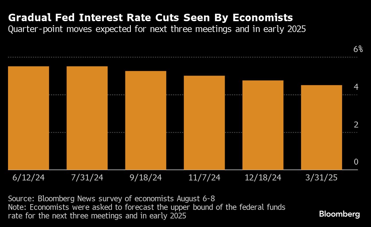 gradual fed interest