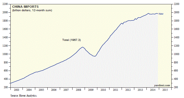 China Imports