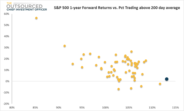one year forward return of equity markets